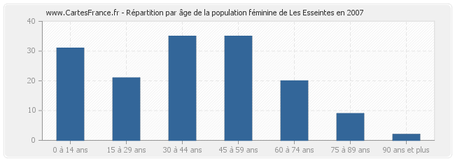 Répartition par âge de la population féminine de Les Esseintes en 2007